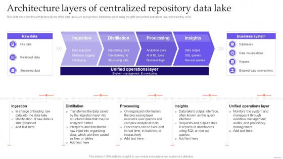 Data Lake Formation With Hadoop Cluster Architecture Layers Of Centralized Repository