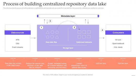 Data Lake Formation With Hadoop Cluster Process Of Building Centralized Repository Data Lake