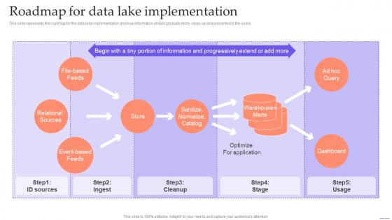 Data Lake Formation With Hadoop Cluster Roadmap For Data Lake Implementation
