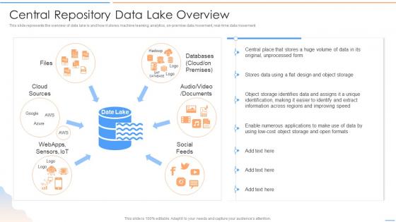 Data Lake Future Of Analytics Central Repository Data Lake Overview Ppt Diagrams