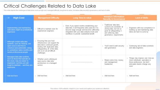 Data Lake Future Of Analytics Critical Challenges Related To Data Lake Ppt Introduction