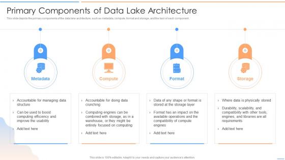 Data Lake Future Of Analytics Primary Components Of Data Lake Architecture Ppt Microsoft