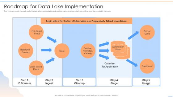 Data Lake Future Of Analytics Roadmap For Data Lake Implementation Ppt Designs