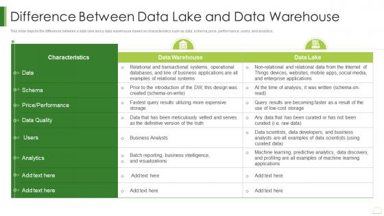 Data Lake It Difference Between Data Lake And Data Warehouse