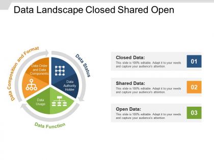 Data landscape closed shared open
