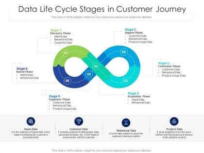Data life cycle stages in customer journey