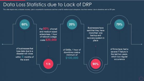 Data loss statistics due to lack of drp disaster recovery plan it