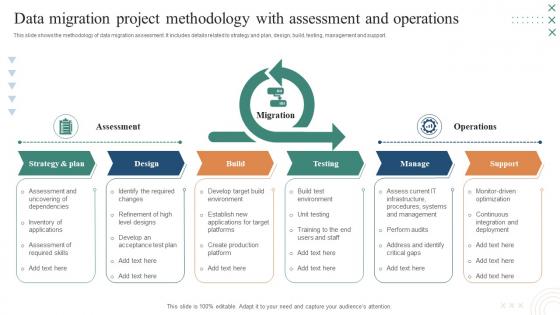 Data Migration Project Methodology With Assessment And Operations