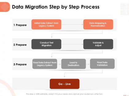 Data migration step by step process legacy system ppt powerpoint presentation tips