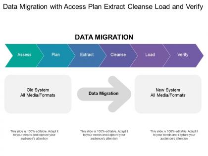 Data migration with access plan extract cleanse load and verify