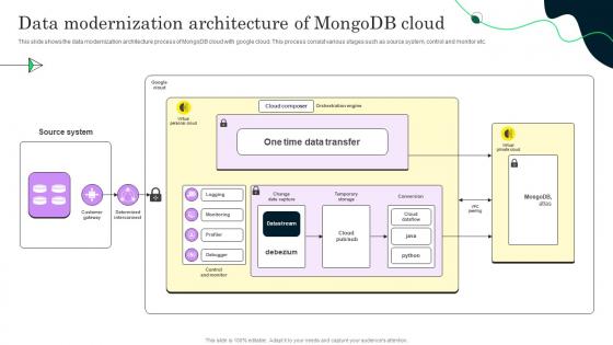 Data Modernization Architecture Of Mongodb Cloud Mongodb Cloud Saas Platform CL SS