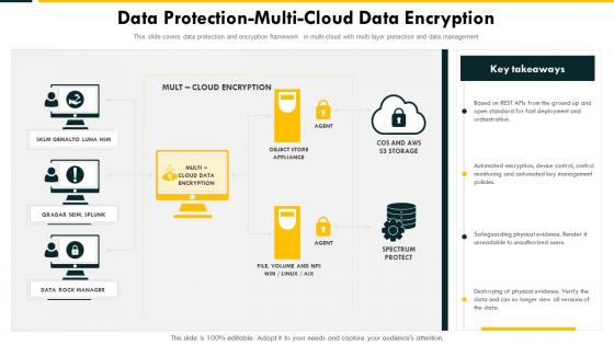 Data Protection Multi Cloud Data Encryption Cloud Complexity Challenges And Solution