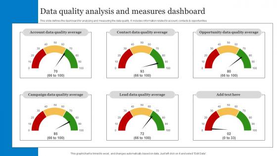 Data Quality Analysis And Measures Dashboard Snapshot