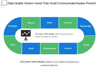 Data quality govern invest train audit communicate assess prevent