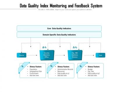 Data quality index monitoring and feedback system
