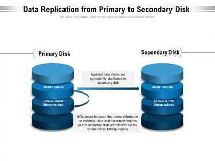 Data replication from primary to secondary disk