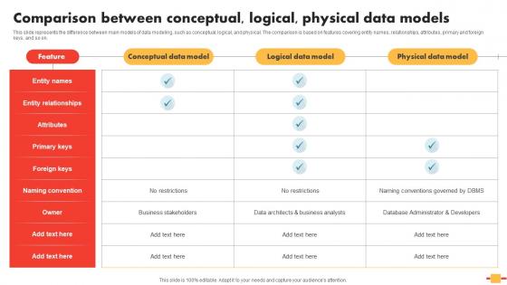 Data Schema In DBMS Comparison Between Conceptual Logical Physical Data Models