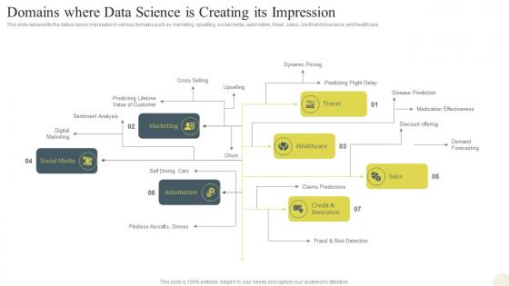 Data Science Technology Domains Where Data Science Is Creating Its Impression