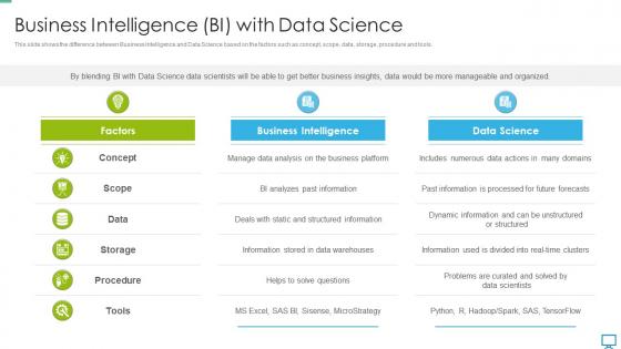 Data scientist business intelligence bi with data science ppt brochure