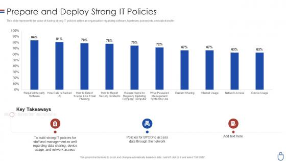 Data security it prepare and deploy strong it policies ppt slides deck