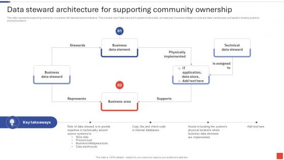Data Steward Architecture For Supporting Community Ownership
