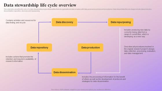 Data Stewardship Life Cycle Overview Data Subject Area Stewardship Model