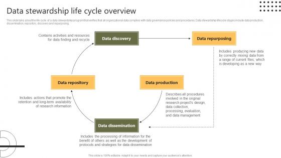 Data Stewardship Life Cycle Overview Stewardship By Systems Model