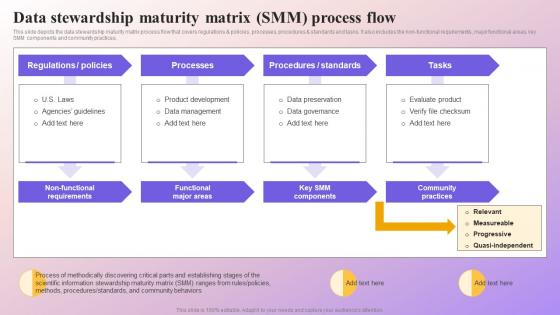 Data Stewardship Maturity Matrix Smm Process Flow Data Subject Area Stewardship Model