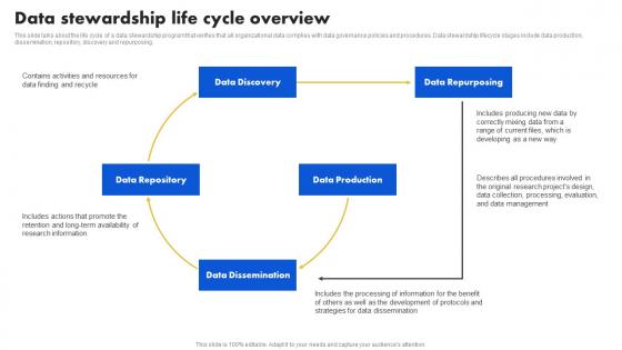 Data Stewardship Model Data Stewardship Life Cycle Overview