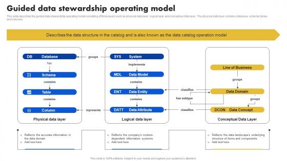 Data Stewardship Model Guided Data Stewardship Operating Model