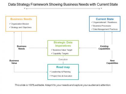 Data strategy framework showing business needs with current state