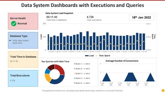 Data system dashboards with executions and queries
