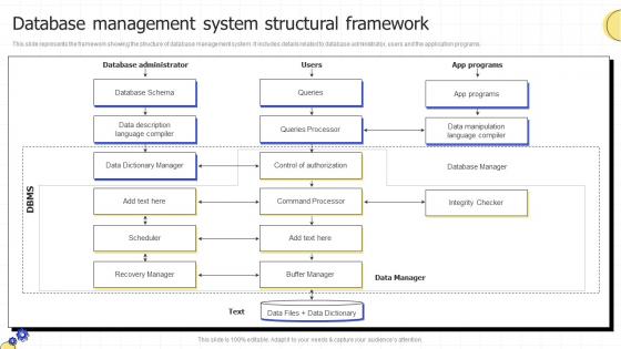 Database Management System Structural Framework