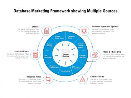 Database marketing framework showing multiple sources