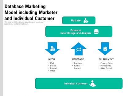 Database marketing model including marketer and individual customer