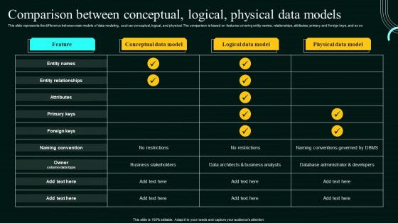 Database Modeling Process Comparison Between Conceptual Logical Physical Data Models