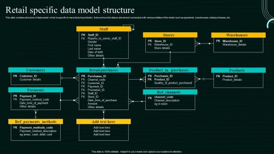 Database Modeling Process Retail Specific Data Model Structure
