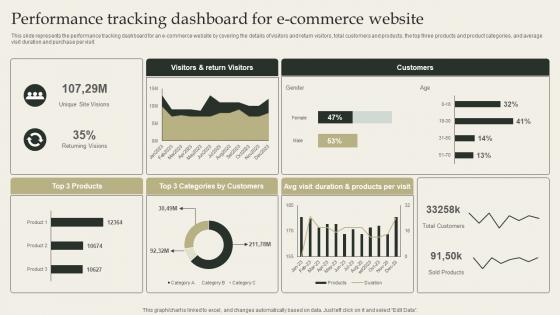 Datafication Framework Performance Tracking Dashboard For E Commerce Website