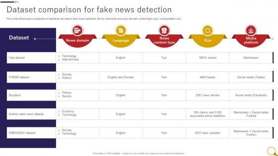 Dataset Comparison For Fake News Detection Fake News Detection Through Machine Learning ML SS