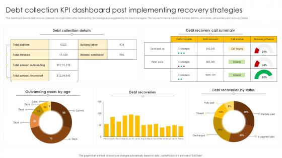 Debt Collection KPI Dashboard Post Implementing Recovery Strategies