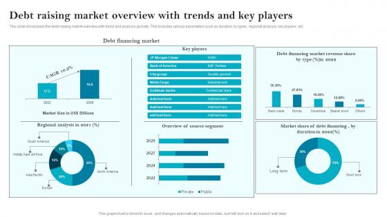 Debt Raising Market Overview With Trends And Key Players