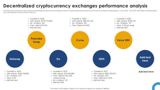 Decentralized Cryptocurrency Exchanges Ultimate Handbook For Blockchain BCT SS V