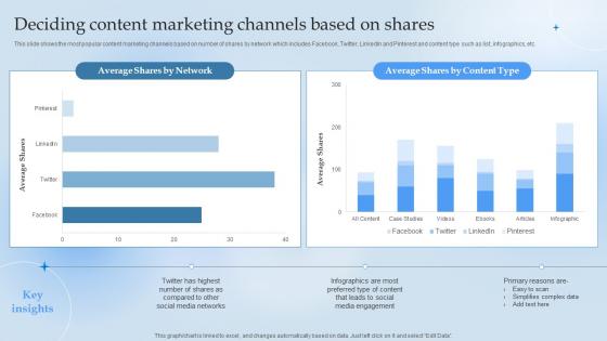 Deciding Content Marketing Channels Based On Shares Leverage Content Marketing