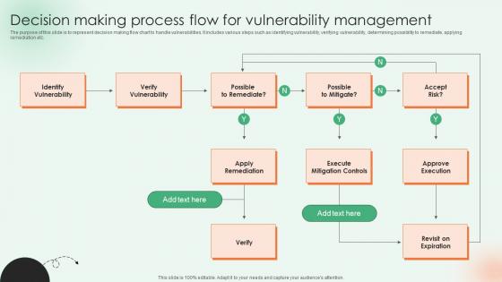 Decision Making Process Flow For Vulnerability Management