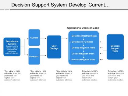 Decision support system develop current forecast operational loop
