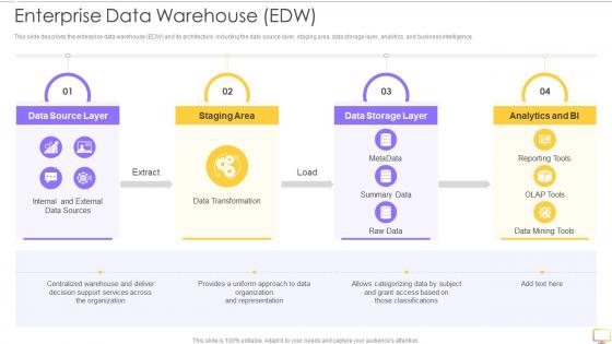 Decision Support System DSS Enterprise Data Warehouse EDW