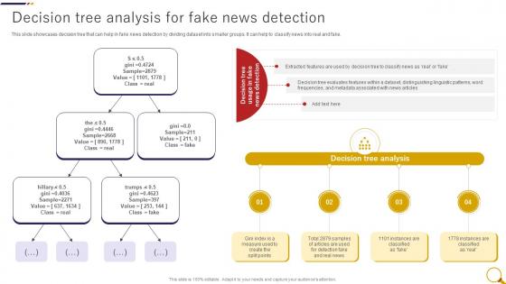 Decision Tree Analysis For Fake News Detection Fake News Detection Through Machine Learning ML SS