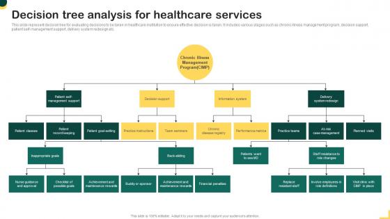 Decision Tree Analysis For Healthcare Services