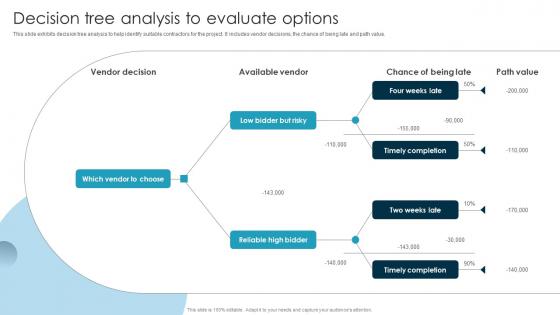 Decision Tree Analysis To Evaluate Options Guide To Issue Mitigation And Management