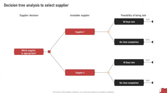 Decision Tree Analysis To Select Supplier Process For Project Risk Management